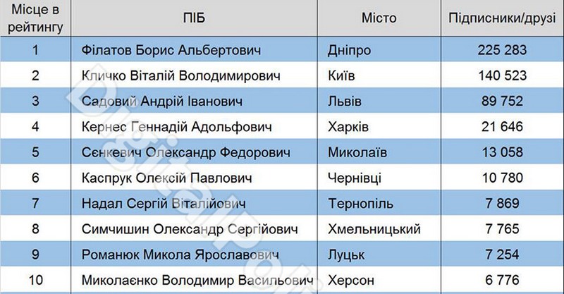 rating-majors-ukraine-07-16