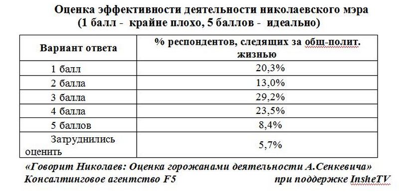 senkevich opros 08 2016 2