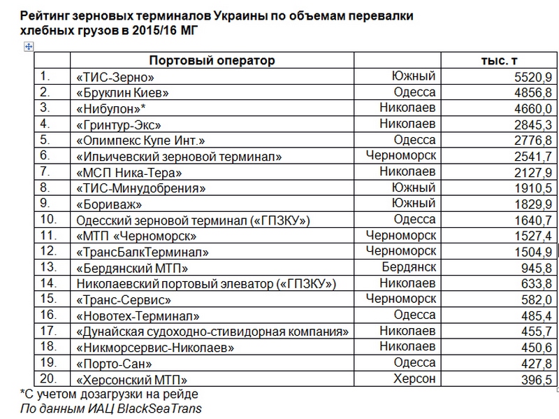 top-20-zerno-termin