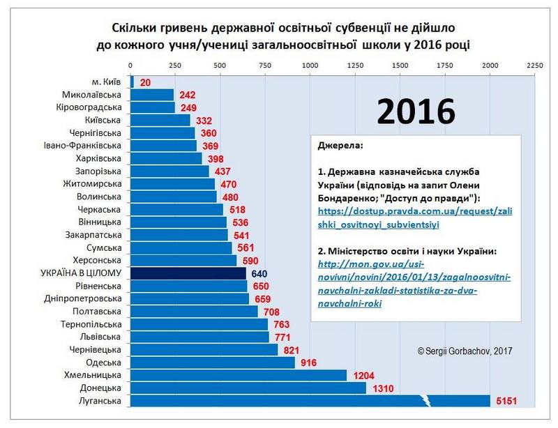 sibvencia osvita 1