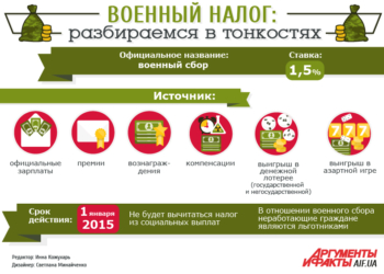 В Николаевской области собрали почти 30 млн.грн. военного сбора