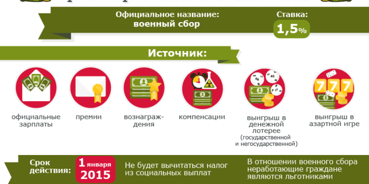 В Николаевской области собрали почти 30 млн.грн. военного сбора