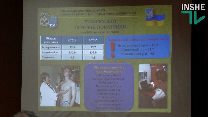 На Николаевщине замечена тенденция к снижению заболеваемости туберкулезом, однако смертность от него возросла 2