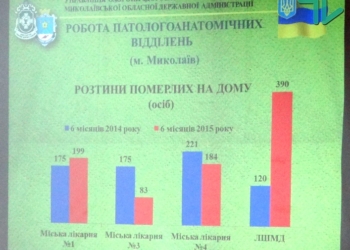Управление здравоохранения Николаевской ОГА совместно с общественниками проведут проверки всех патологоанатомических отделений города