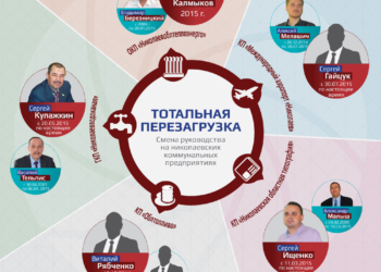 «Коммунальная перезагрузка в Николаеве»: «мавр» Филатов сделал свое дело?