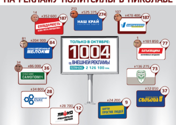 Николаевские журналисты посчитали реальную сумму потраченных партиями денег на внешнюю рекламу