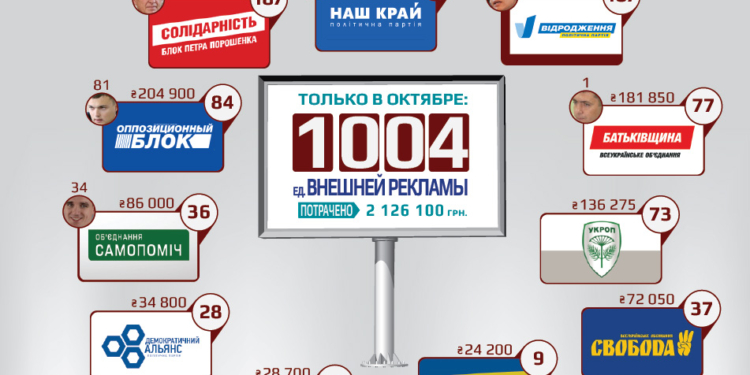 Николаевские журналисты посчитали реальную сумму потраченных партиями денег на внешнюю рекламу