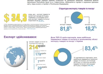 За год Украина потеряла 30% своего экспорта