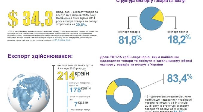 За год Украина потеряла 30% своего экспорта