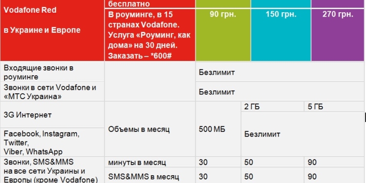 Vodafone представил свои тарифы в Украине