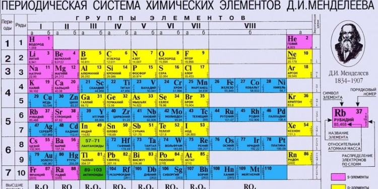 Таблица Менделеева пополнилась новыми элементами. Их аж 4