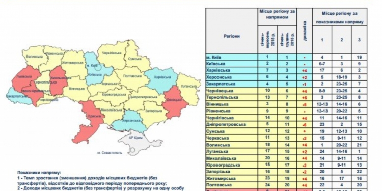 Гордимся: Николаевщина заняла 5-е место среди регионов Украины и 6-е – во всеукраинском рейтинге по результатам 2015 года