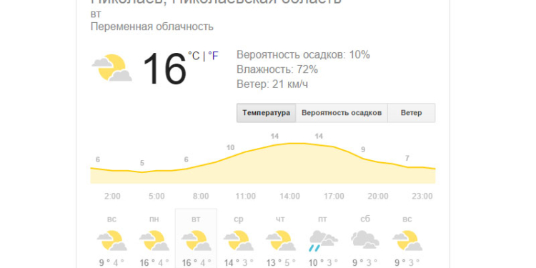 На 8 марта в Украине будет до 19° тепла