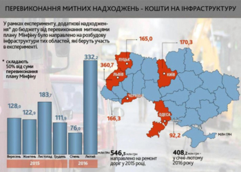 ГФС отчиталась: “эксперимент” на таможнях собрал почти миллиард