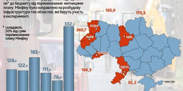ГФС отчиталась: “эксперимент” на таможнях собрал почти миллиард