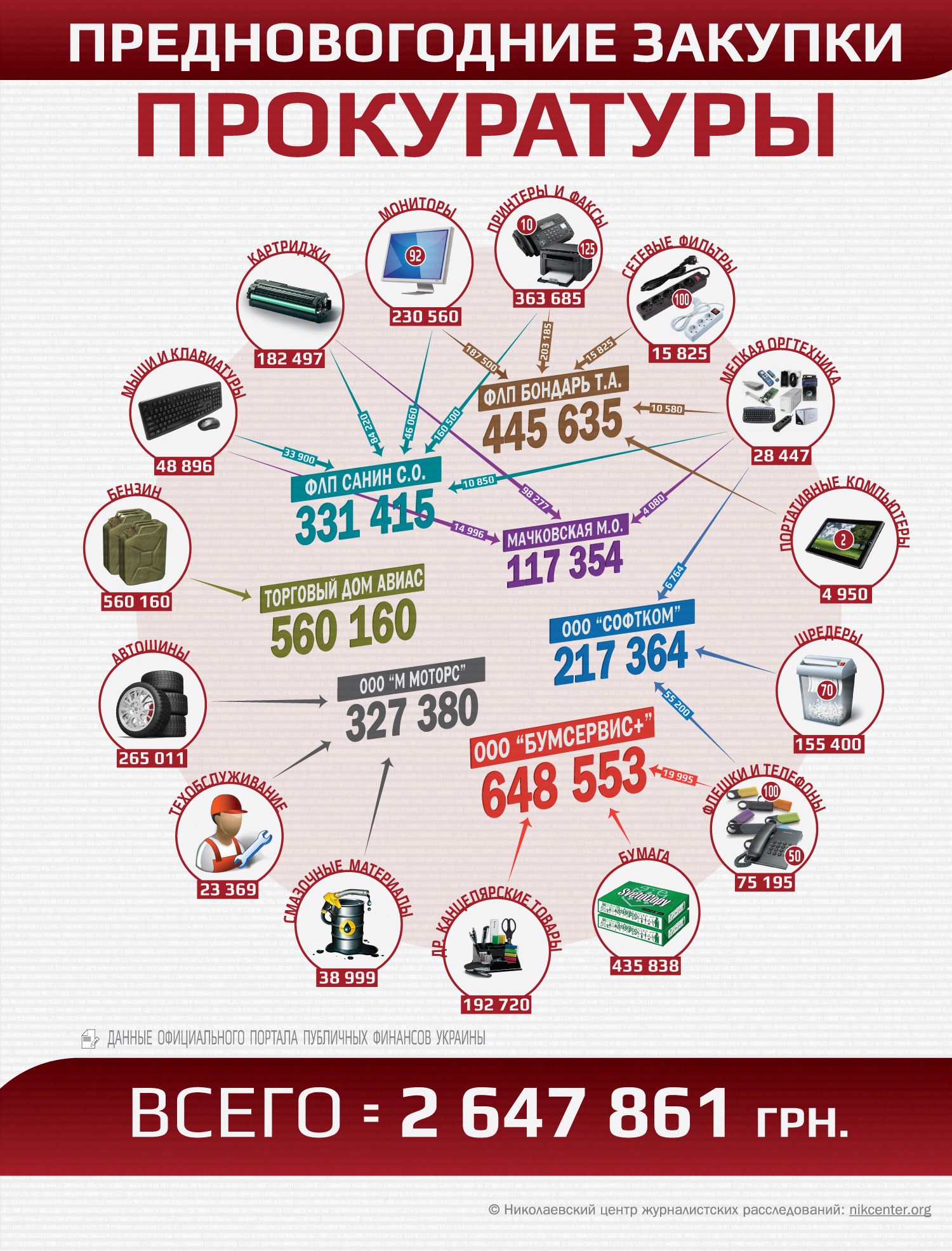 Зачем прокуратуре Николаевской области оргтехника в таком объеме? Это пытались выяснить журналисты