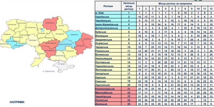Как Николаевская область оказалась в пятерке самых худших по развитию регионов Украины и кто в этом будет виноват?