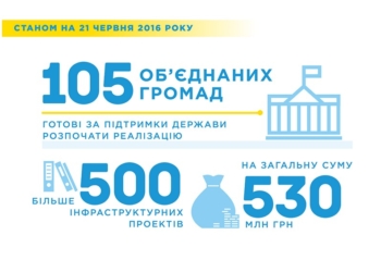 Объединенные общины Николаевской области готовы использовать 100% инфраструктурной субвенции от государства, – Минрегион
