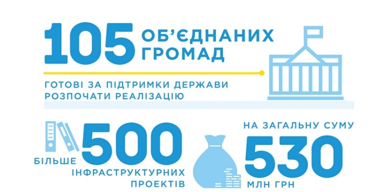 Объединенные общины Николаевской области готовы использовать 100% инфраструктурной субвенции от государства, – Минрегион