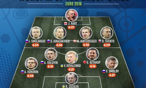 В сборную худших игроков Евро-2016 попали сразу двое украинцев