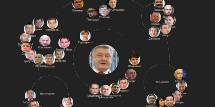 Орбиты Петра Порошенко. Группы влияния в президентском окружении по версии УП