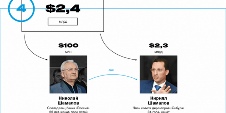 Семья “зятя Путина” попала в рейтинг богатейших кланов России
