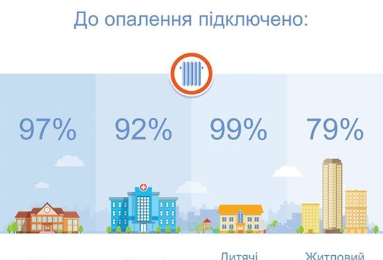 В Киеве к отоплению подключили 79% жилых домов