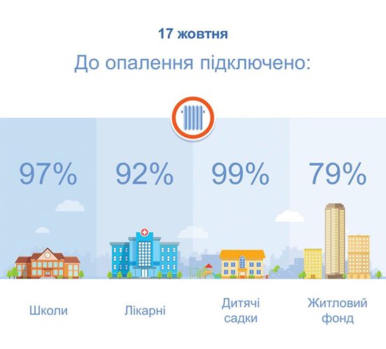В Киеве к отоплению подключили 79% жилых домов 1
