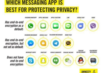 Самые защищенные мессенджеры по версии Amnesty International