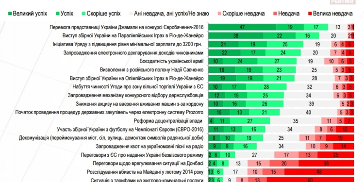 Украинцы назвали главные успехи и неудачи в 2016 году
