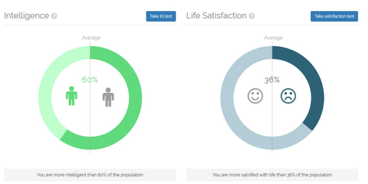 «Ты — то, что ты лайкаешь» – создан сервис, анализирующий личность по лайкам в Facebook