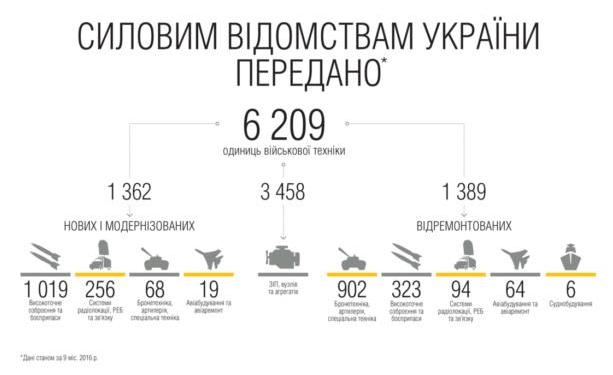 Укроборонпром передал силовикам свыше 6 тыс. единиц вооружения