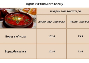 “Индекс украинского борща”: Борщ за год подешевел более чем на 6%