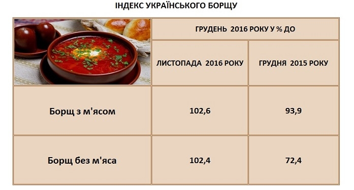 “Индекс украинского борща”: Борщ за год подешевел более чем на 6%