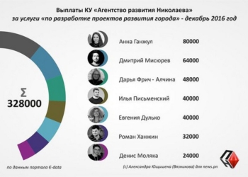 Стали известны многотысячные доходы сотрудников “Агентства развития Николаева”. Вопрос без зависти: за что?