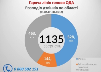 «Горячая линия губернатора» Савченко: из Николаева звонков чуть меньше, чем из всех районов области (ИНФОГРАФИКА)