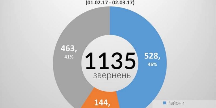 «Горячая линия губернатора» Савченко: из Николаева звонков чуть меньше, чем из всех районов области (ИНФОГРАФИКА)
