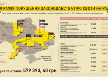Нацсовет оштрафовал 10 радиостанций за несоблюдение квот