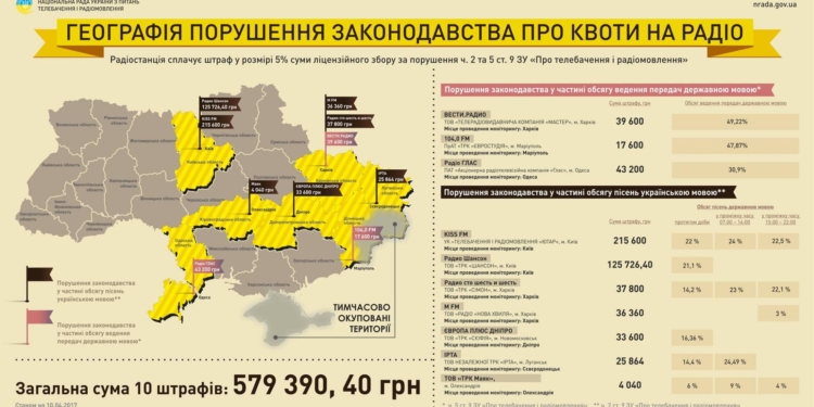 Нацсовет оштрафовал 10 радиостанций за несоблюдение квот