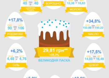 Домашний кулич подорожал на 35% по сравнению с 2016 годом