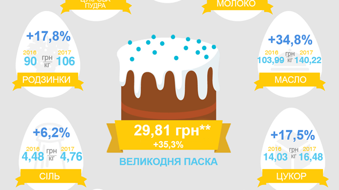Домашний кулич подорожал на 35% по сравнению с 2016 годом