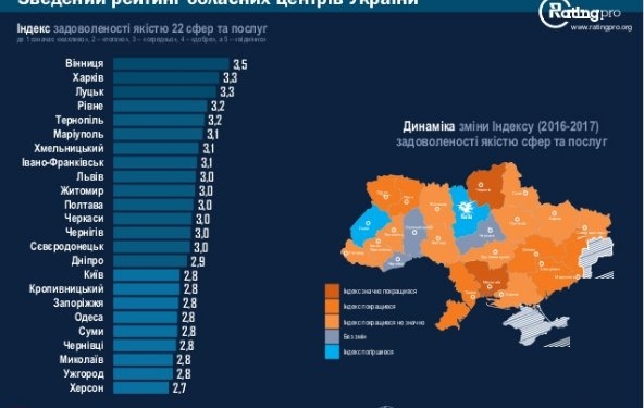 В Украине обнародовали рейтинг удовлетворенности качеством жизни в городах