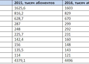 Рейтинг интернет-провайдеров: количество абонентов интернета на украинском рынке практически не расте