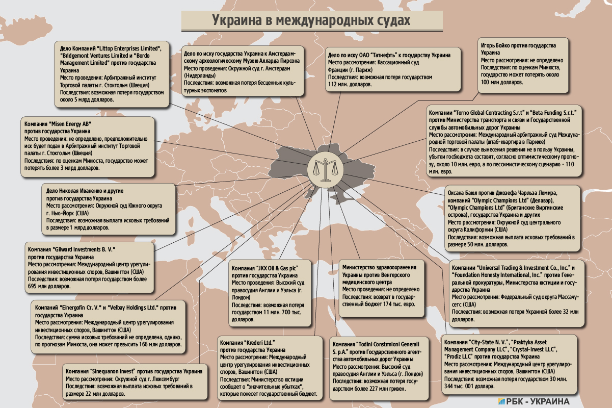 Кто и за что судится с Украиной