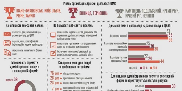 Сайт Вознесенского горсовета признан третьим в Украине по информационной наполненности