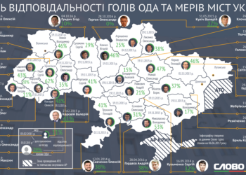 Уровень ответственности у губернатора Николаевщины и мэра Николаева почти одинаковый (ИНФОГРАФИКА)
