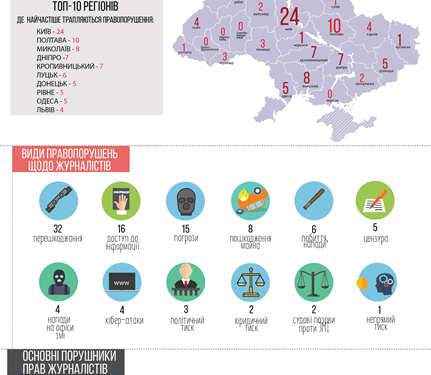 В Украине 102 нарушения свободы слова за 2017 год