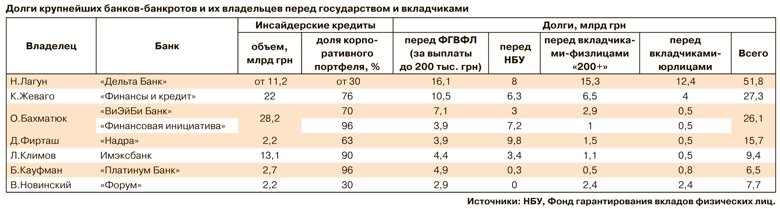 Крупнейшие украинские банки-банкроты задолжали своим вкладчикам и государству почти 145 миллиардов гривен 1