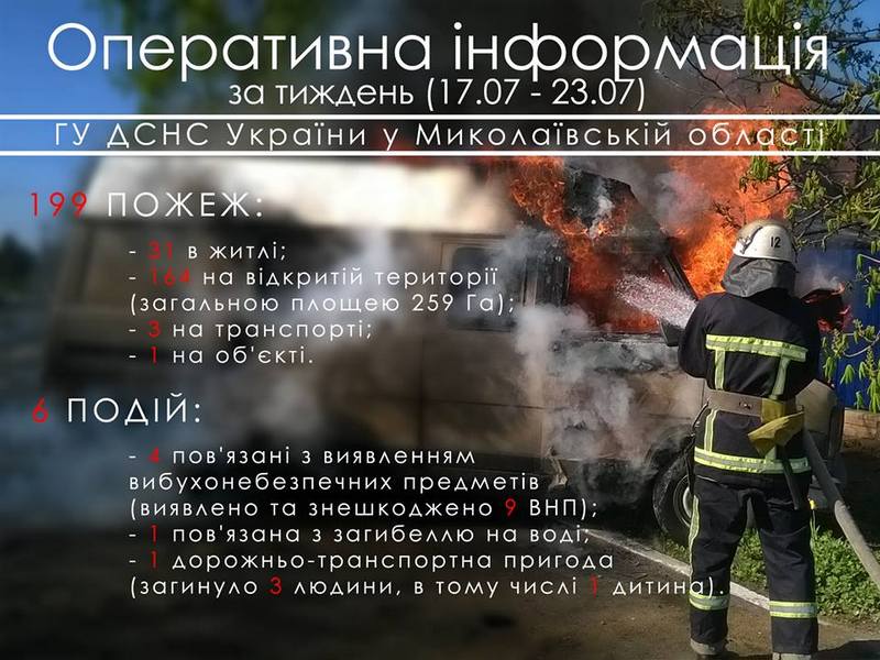 За неделю на Николаевщине произошло 199 пожаров 1