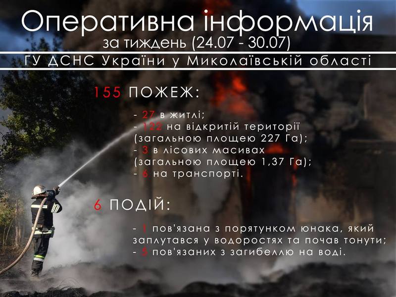 За неделю на Николаевщине вспыхнуло 155 пожаров – больше всего на открытой территории 1